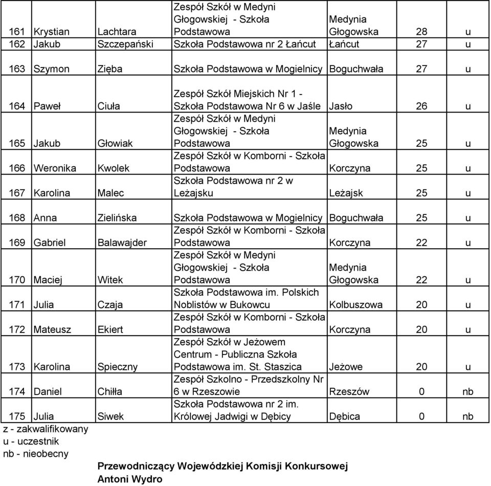 Szkoła nr 2 w Leżajsku Leżajsk 25 u 168 Anna Zielińska Szkoła w Mogielnicy Boguchwała 25 u Zespół Szkół w Komborni - Szkoła 169 Gabriel Balawajder Korczyna 22 u 170 Maciej Witek Zespół Szkół w Medyni