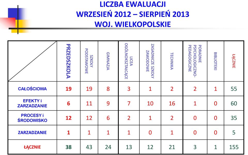 ZAWODOWE LICEA OGÓLNOKSZTAŁCĄCE GIMNAZJA SZKOŁY PODSTAWOWE PRZEDSZKOLA CAŁOŚCIOWA 19 19 8 3 1 2 2 1