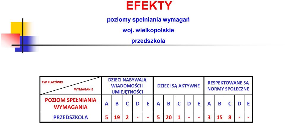 WYMAGANIA DZIECI NABYWAJĄ WIADOMOŚCI I UMIEJĘTNOŚCI DZIECI SĄ AKTYWNE