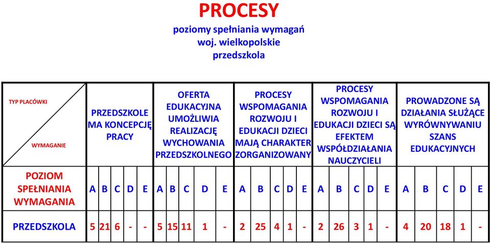 REALIZACJĘ WYCHOWANIA PRZEDSZKOLNEGO PROCESY WSPOMAGANIA ROZWOJU I EDUKACJI DZIECI MAJĄ CHARAKTER ZORGANIZOWANY PROCESY WSPOMAGANIA