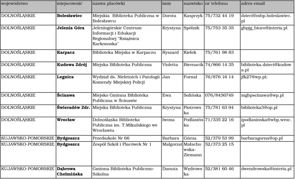 pl DOLNOŚLĄSKIE Karpacz Biblioteka Miejska w Karpaczu Ryszard Kiełek 75/761 98 83 DOLNOŚLĄSKIE Kudowa Zdrój Miejska Biblioteka Publiczna Violetta Biernacik 74/866 14 35 biblioteka.dzieci@kudow a.