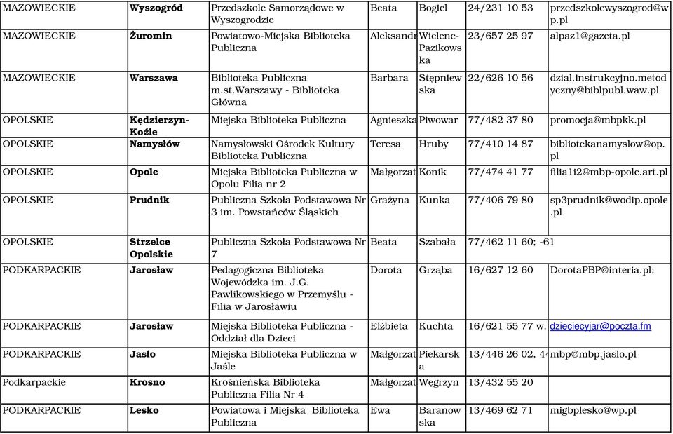 metod yczny@biblpubl.waw.pl OPOLSKIE Kędzierzyn- Miejska Biblioteka Publiczna Agnieszka Piwowar 77/482 37 80 promocja@mbpkk.