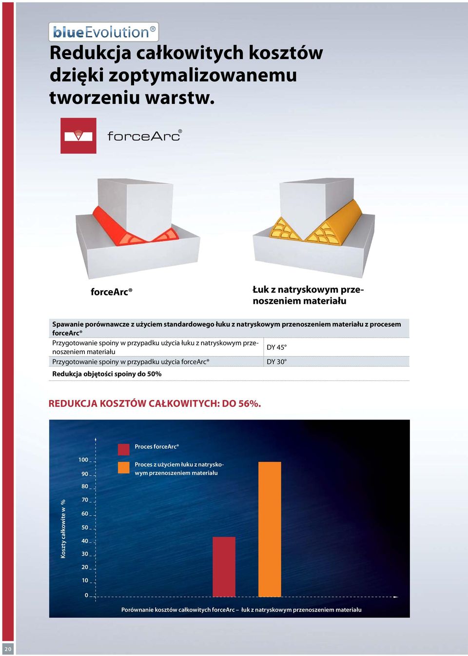 Przygotowanie spoiny w przypadku użycia łuku z natryskowym przenoszeniem materiału DY 45 Przygotowanie spoiny w przypadku użycia forcearc DY 30 Redukcja objętości