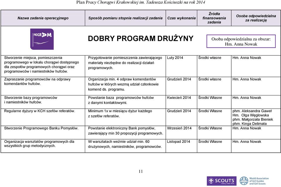 Zapraszanie programowców na odprawy komendantów hufców. Stworzenie bazy programowców i namiestników hufców. Regularne dyżury w KCH szefów referatów. Stworzenie Programowego Banku Pomysłów.