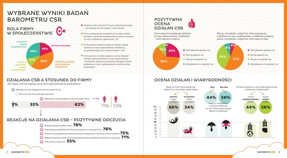 powinny podejmować też pewne działania na rzecz środowiska, społeczności, itd. Firmy powinny aktywnie wspierać różnego rodzaju działania na rzecz społeczeństwa, środowiska, np.