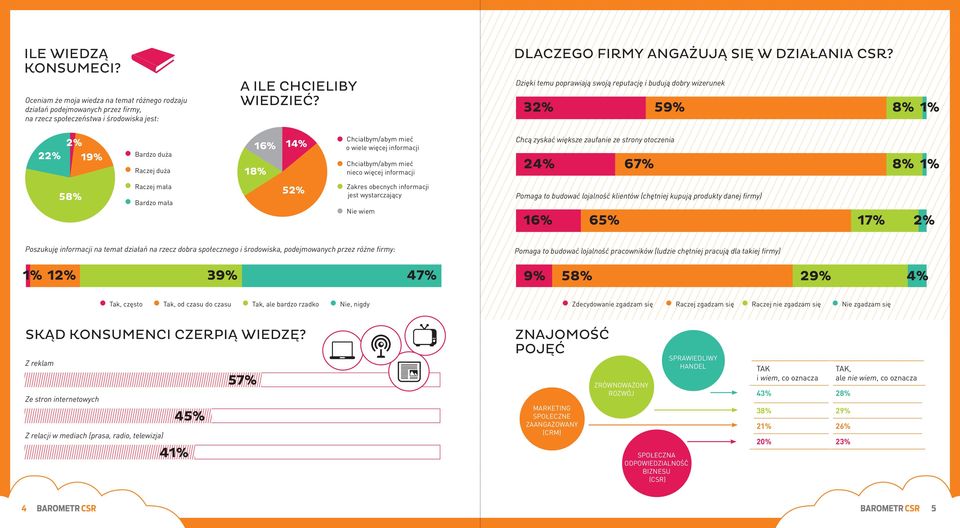 Dzięki temu poprawiają swoją reputację i budują dobry wizerunek 32% 59% 8% 1% 2% 22% 19% 58% Bardzo duża Raczej duża Raczej mała Bardzo mała 16% 18% 14% 52% Chciałbym/abym mieć o wiele więcej