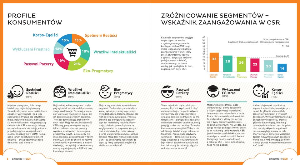 Jego miarą jest poziom wskaźnika zaangażowanie w CSR, który został stworzony w oparciu o pytania, dotyczące zarówno podejmowanych działań, deklarowanego poziomu wiedzy, jak i podejścia do firm,