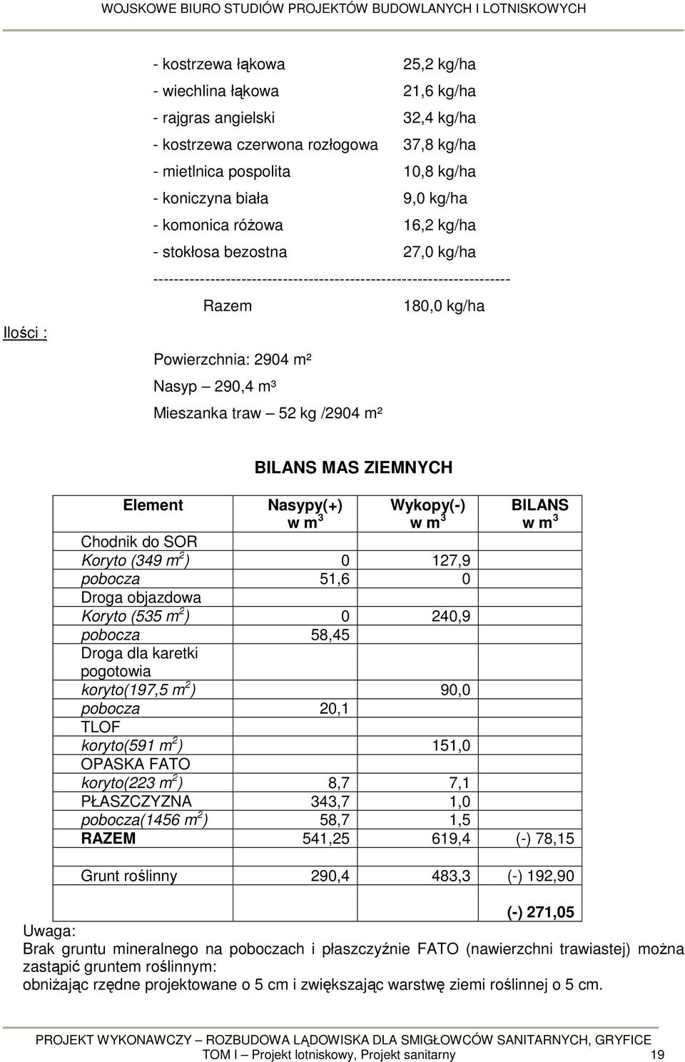 Mieszanka traw 52 kg /2904 m² Element BILANS MAS ZIEMNYCH Nasypy(+) w m 3 Wykopy(-) w m 3 BILANS w m 3 Chodnik do SOR Koryto (349 m 2 ) 0 127,9 pobocza 51,6 0 Droga objazdowa Koryto (535 m 2 ) 0