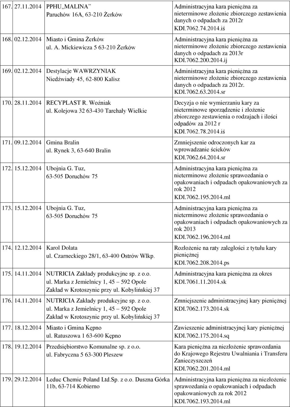 12.12.2014 Karol Dolata ul. Czarneckiego 28/1, 63-400 Ostrów Wlkp. 175. 14.11.2014 NUTRICIA Zakłady produkcyjne sp. z o.o. ul. Marka z Jemielnicy 1, 45 592 Opole Zakład w Krotoszynie przy ul.