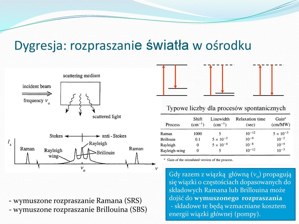 0 ) propagują się wiązki o częstościach dopasowanych do składowych Ramana lub Brillouina może