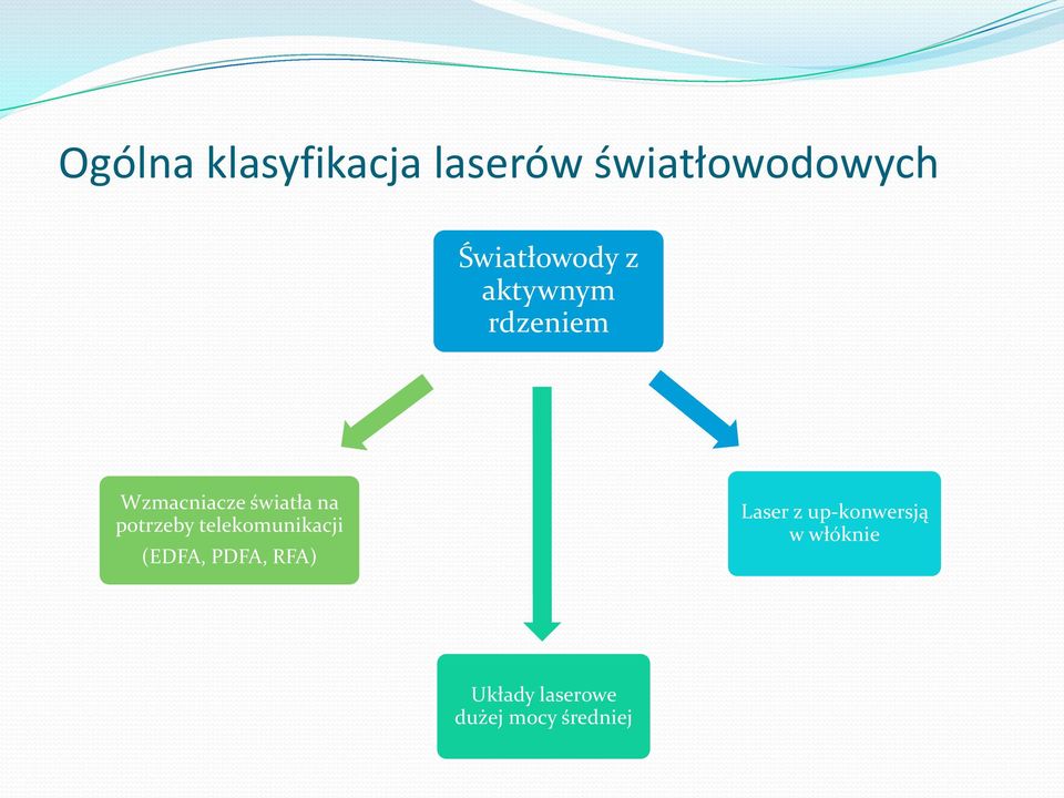 na potrzeby telekomunikacji (EDFA, PDFA, RFA) Laser