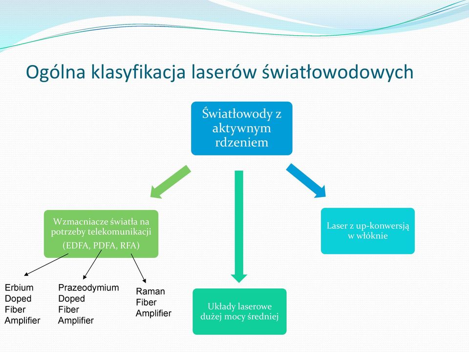 RFA) Laser z up-konwersją w włóknie Erbium Doped Fiber Amplifier