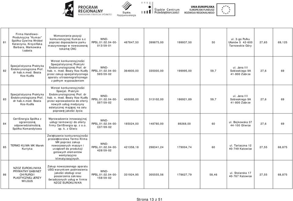 3-go Pu ku anów 5 42-600 Tarnowskie Góry 27,65 69,125 82 Specjalistyczna Praktyka Endokrynologiczna Prof. dr hab.n.med. Beata Kos-Kud a Specjalistycznej Praktyki Endokrynologicznej Prof. dr hab. n.