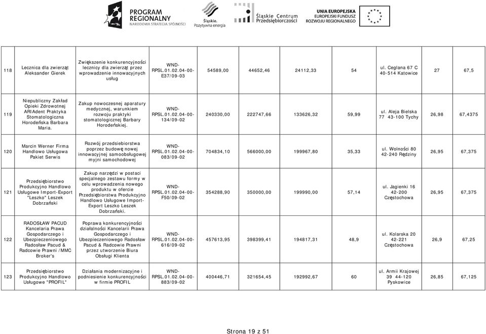 Zakup nowoczesnej aparatury medycznej, warunkiem rozwoju praktyki stomatologicznej Barbary Horode skiej. 134/09-02 240330,00 222747,66 133626,32 59,99 ul.
