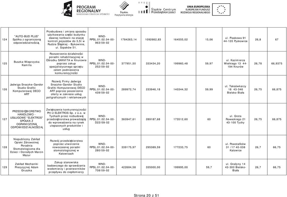 Piaskowa 91 44-120 Pyskowice 26,8 67 125 Buszka-Wieprzycka Kamilla Rozszerzenie dzia alno ci poradni rehabilitacyjnej w rodku SANVITA w Knurowie poprzez zakup specjalistycznego sprz tu celem