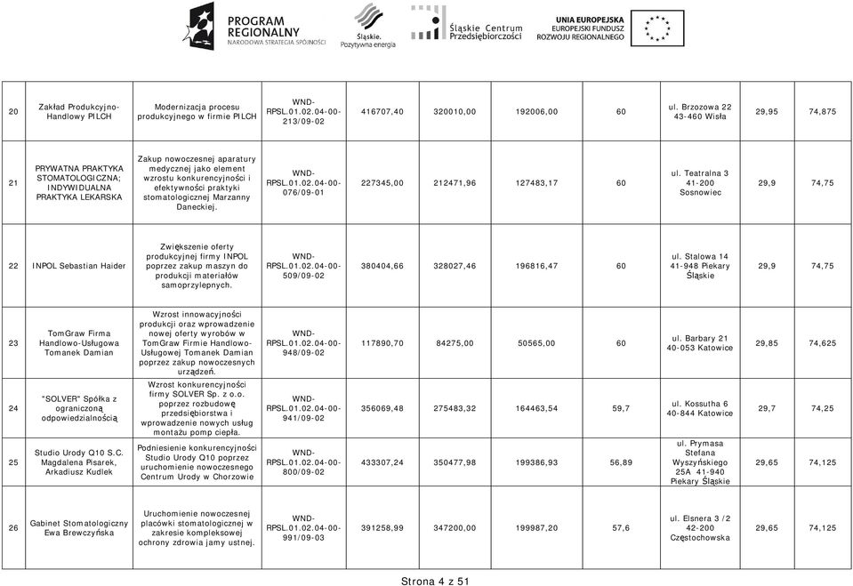 praktyki stomatologicznej Marzanny Daneckiej. 076/09-01 227345,00 212471,96 127483,17 60 ul.
