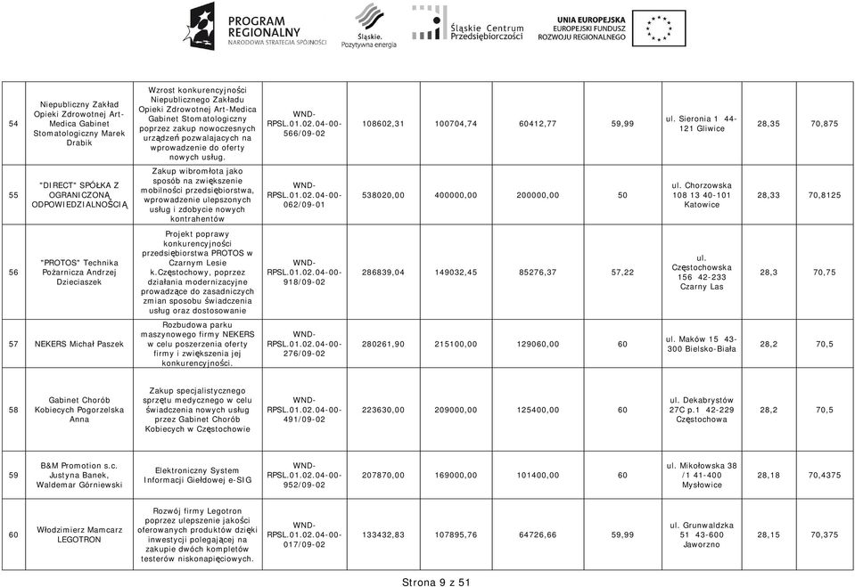 Sieronia 1 44-121 Gliwice 28,35 70,875 55 "DIRECT" SPÓ KA Z OGRANICZON ODPOWIEDZIALNO CI Zakup wibrom ota jako sposób na zwi kszenie mobilno ci przedsi biorstwa, wprowadzenie ulepszonych us ug i