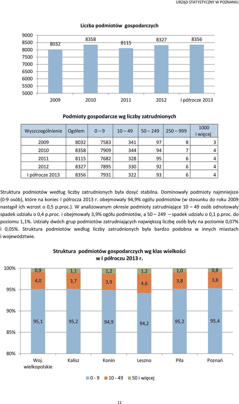 4 Struktura podmiotów według liczby zatrudnionych była dosyć stabilna. Dominowały podmioty najmniejsze (0-9 osób), które na koniec I półrocza 2013 r.