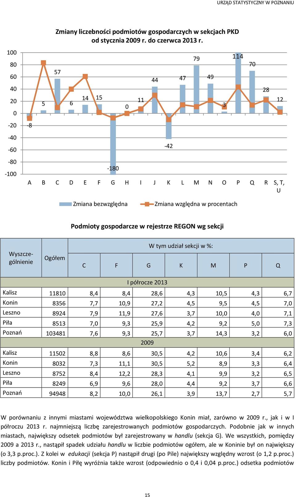 gospodarcze w rejestrze REGON wg sekcji Ogółem W tym udział sekcji w %: C F G K M P Q I półrocze 2013 Kalisz 11810 8,4 8,4 28,6 4,3 10,5 4,3 6,7 Konin 8356 7,7 10,9 27,2 4,5 9,5 4,5 7,0 Leszno 8924