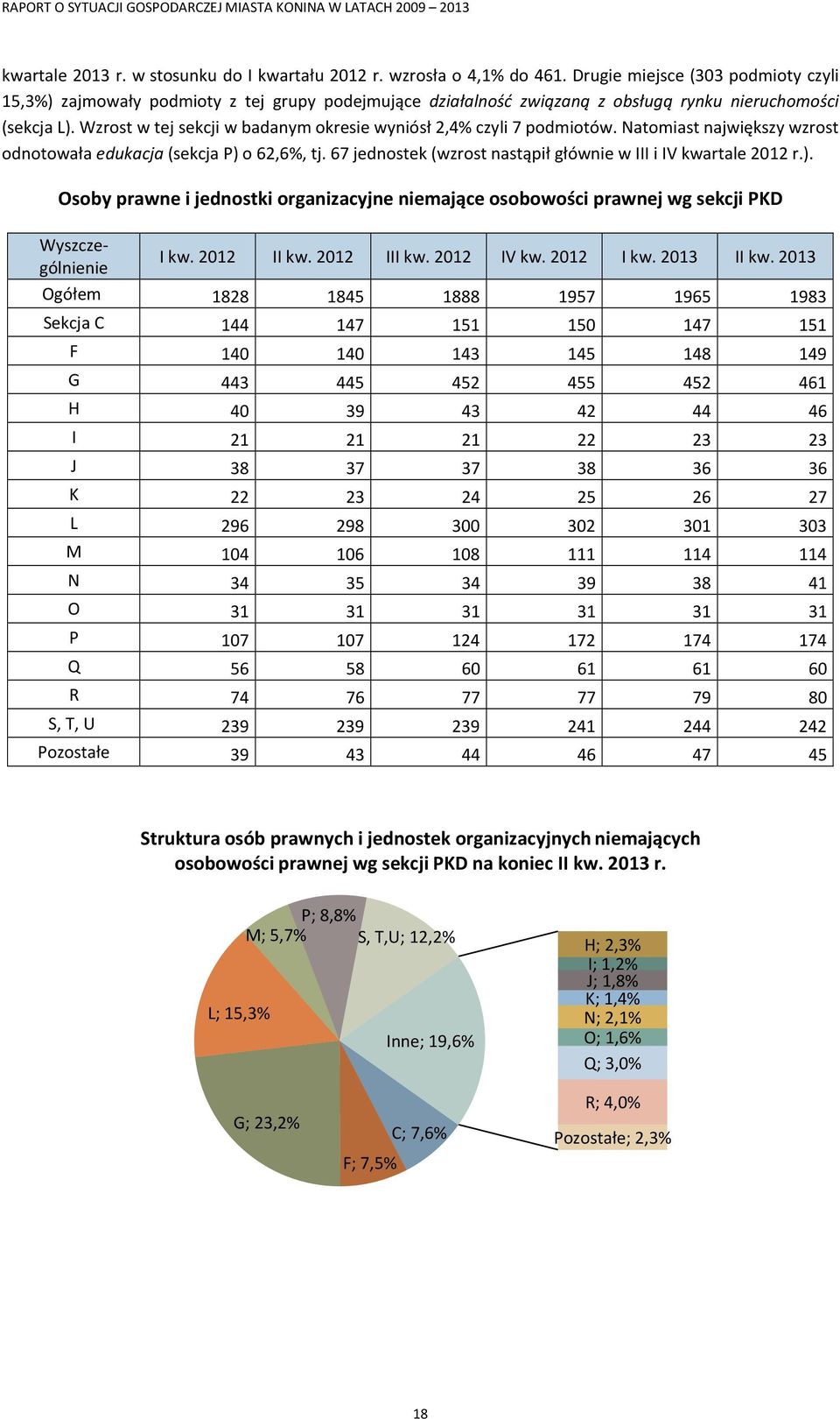 Wzrost w tej sekcji w badanym okresie wyniósł 2,4% czyli 7 podmiotów. Natomiast największy wzrost odnotowała edukacja (sekcja P) o 62,6%, tj.