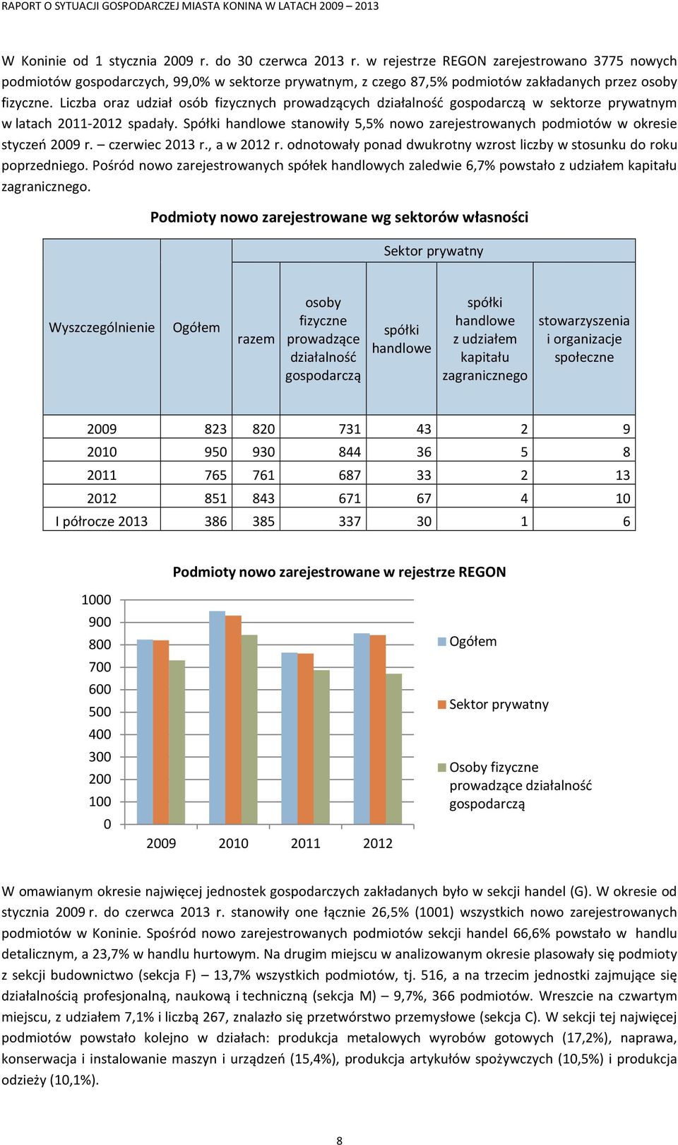 Liczba oraz udział osób fizycznych prowadzących działalność gospodarczą w sektorze prywatnym w latach 2011-2012 spadały.