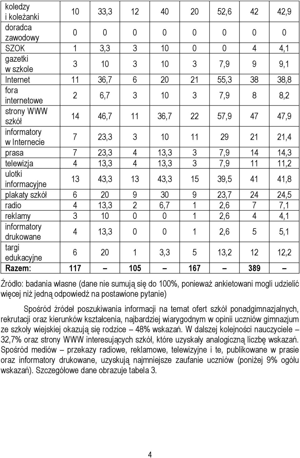 11 11,2 ulotki informacyjne 13 43,3 13 43,3 15 39,5 41 41,8 plakaty szkół 6 20 9 30 9 23,7 24 24,5 radio 4 13,3 2 6,7 1 2,6 7 7,1 reklamy 3 10 0 0 1 2,6 4 4,1 informatory drukowane 4 13,3 0 0 1 2,6 5