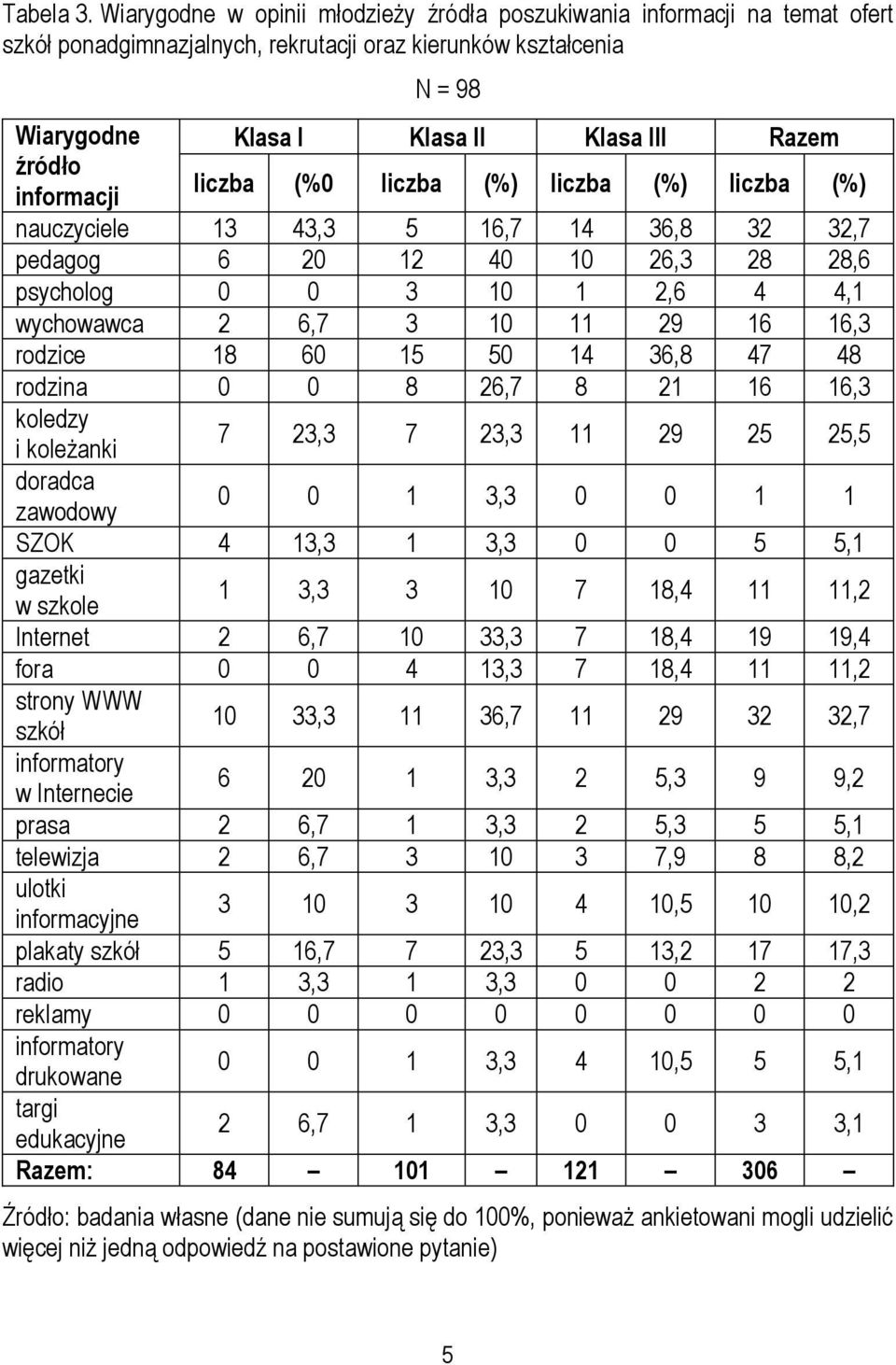 informacji liczba (%0 liczba (%) liczba (%) liczba (%) nauczyciele 13 43,3 5 16,7 14 36,8 32 32,7 pedagog 6 20 12 40 10 26,3 28 28,6 psycholog 0 0 3 10 1 2,6 4 4,1 wychowawca 2 6,7 3 10 11 29 16 16,3