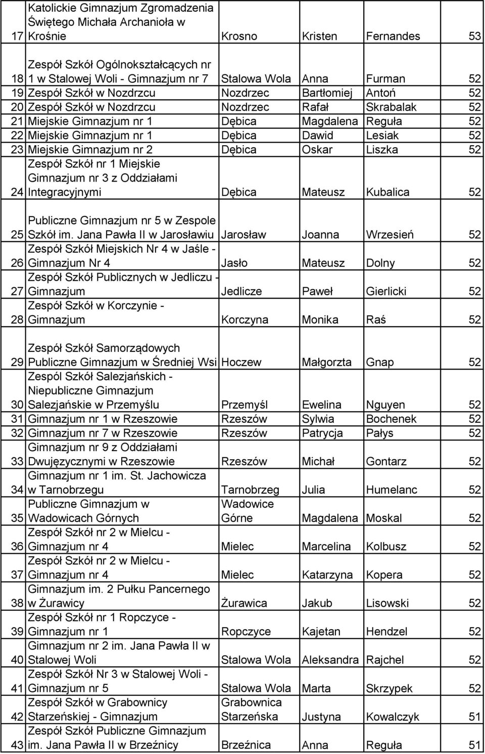 1 Dębica Dawid Lesiak 52 23 Miejskie Gimnazjum nr 2 Dębica Oskar Liszka 52 24 Integracyjnymi Dębica Mateusz Kubalica 52 Publiczne Gimnazjum nr 5 w Zespole 25 Szkół im.