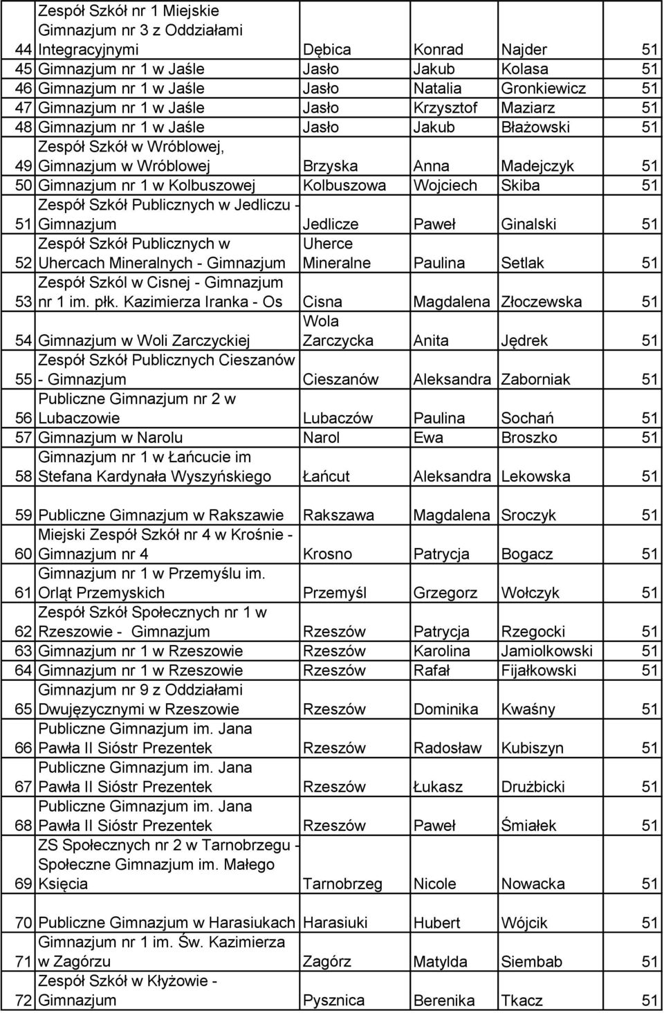 Szkół Publicznych w Jedliczu - 51 Gimnazjum Jedlicze Paweł Ginalski 51 Zespół Szkół Publicznych w 52 Uhercach Mineralnych - Gimnazjum Uherce Mineralne Paulina Setlak 51 Zespół Szkól w Cisnej -