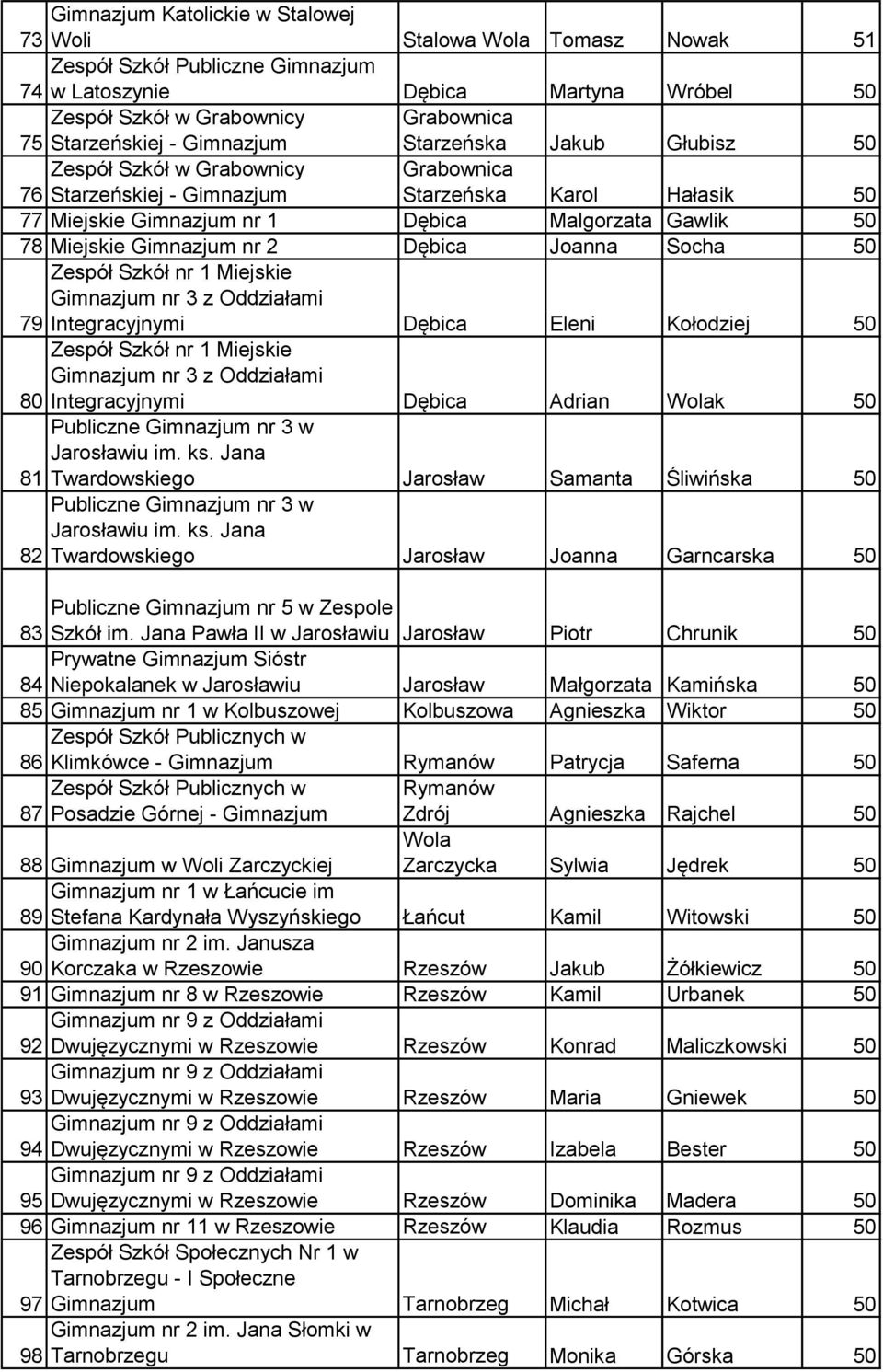 Gimnazjum nr 2 Dębica Joanna Socha 50 79 Integracyjnymi Dębica Eleni Kołodziej 50 80 Integracyjnymi Dębica Adrian Wolak 50 Publiczne Gimnazjum nr 3 w Jarosławiu im. ks.
