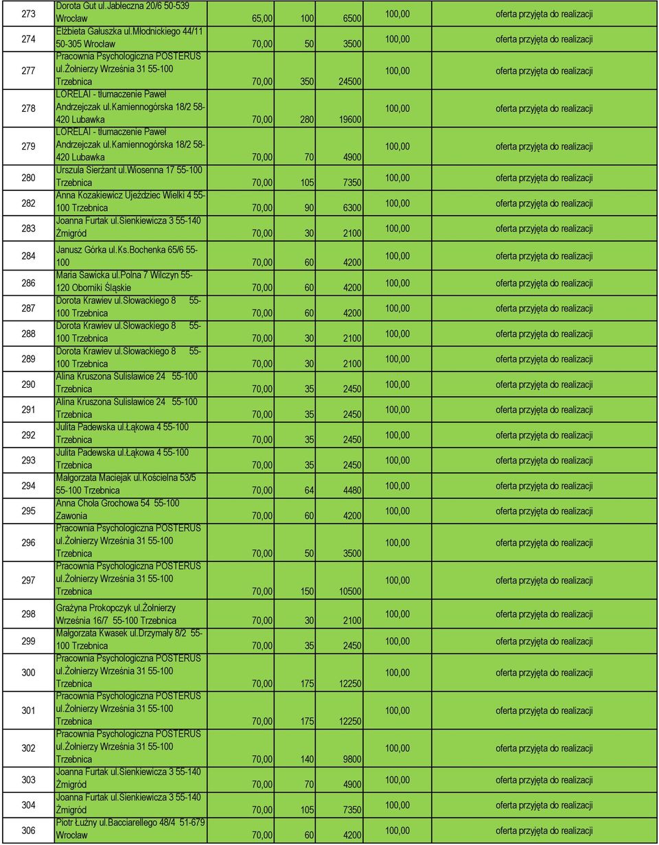 kamiennogórska 18/2 58-420 Lubawka 70,00 280 19600 LORELAI - tłumaczenie Paweł Andrzejczak ul.kamiennogórska 18/2 58-420 Lubawka 70,00 70 4900 Urszula Sierżant ul.