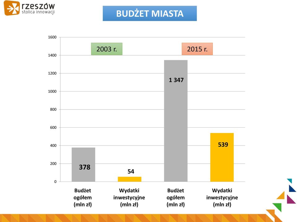 Budżet ogółem (mln zł) Wydatki inwestycyjne