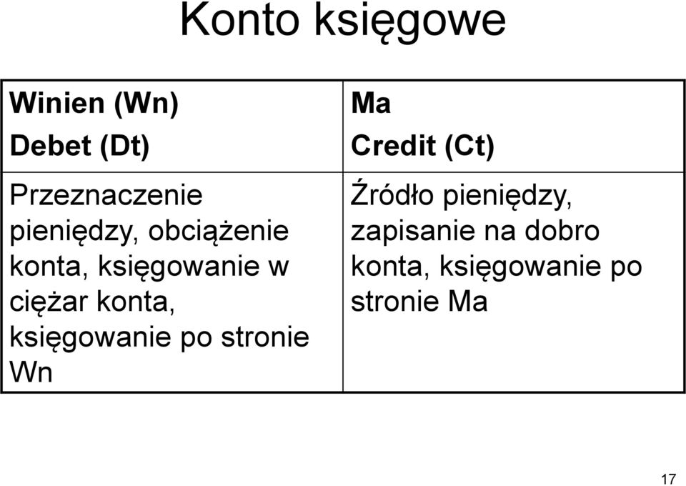 konta, księgowanie po stronie Wn Ma Credit (Ct) Źródło