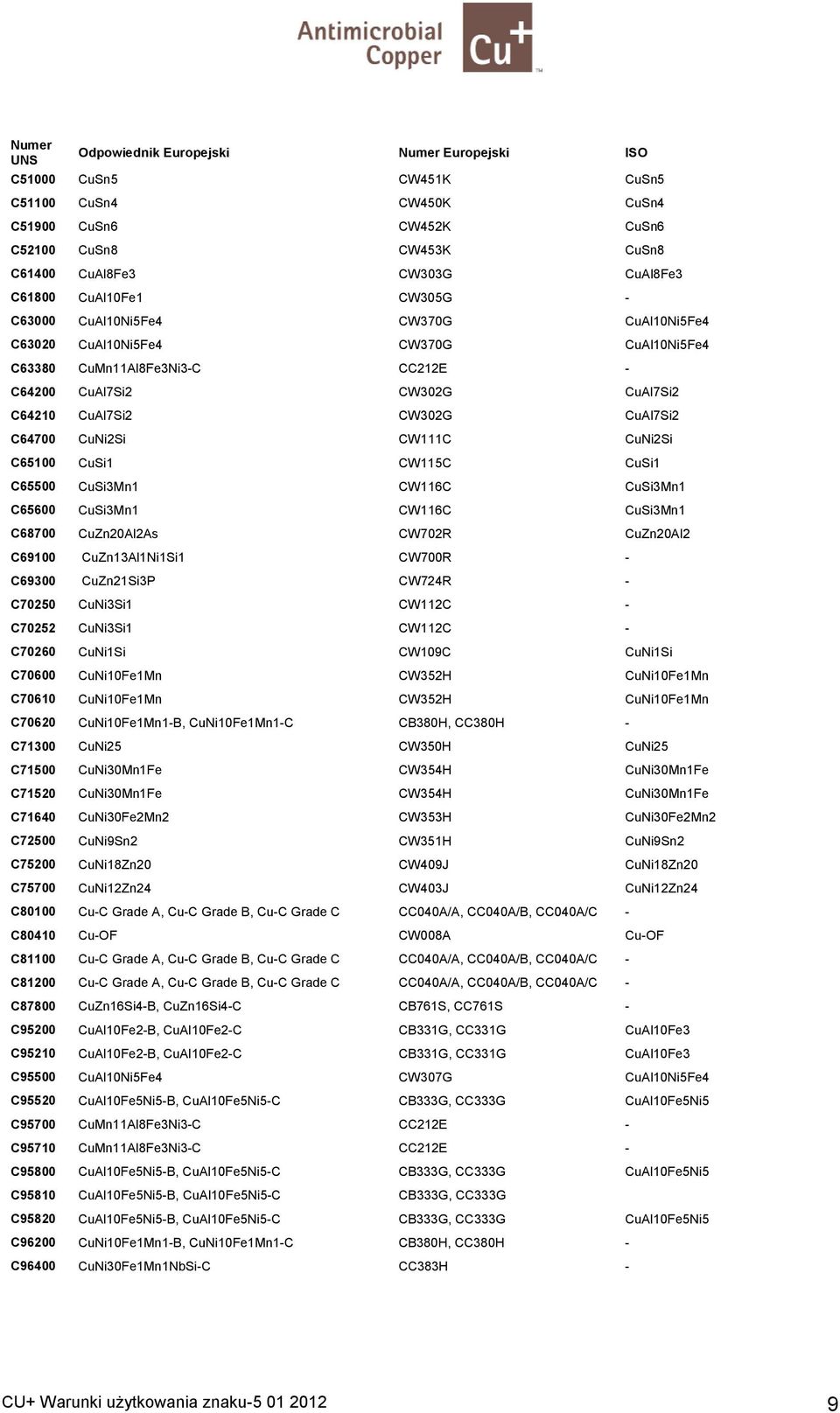C64700 CuNi2Si CW111C CuNi2Si C65100 CuSi1 CW115C CuSi1 C65500 CuSi3Mn1 CW116C CuSi3Mn1 C65600 CuSi3Mn1 CW116C CuSi3Mn1 C68700 CuZn20Al2As CW702R CuZn20Al2 C69100 CuZn13Al1Ni1Si1 CW700R - C69300