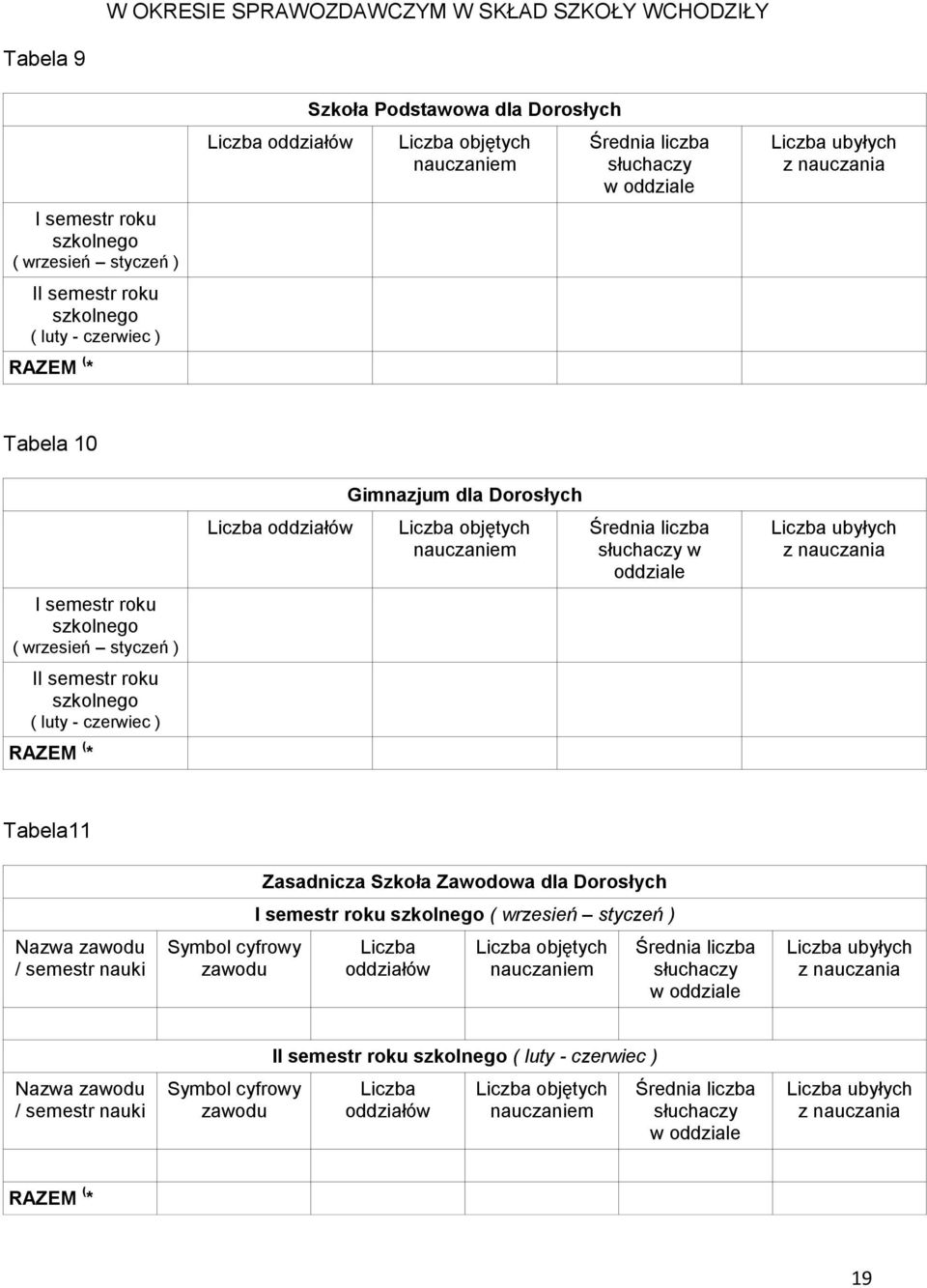 oddziałów Gimnazjum dla Dorosłych objętych nauczaniem Średnia liczba słuchaczy w oddziale ubyłych z nauczania Tabela11 Nazwa zawodu / semestr nauki Symbol cyfrowy zawodu Zasadnicza Szkoła Zawodowa