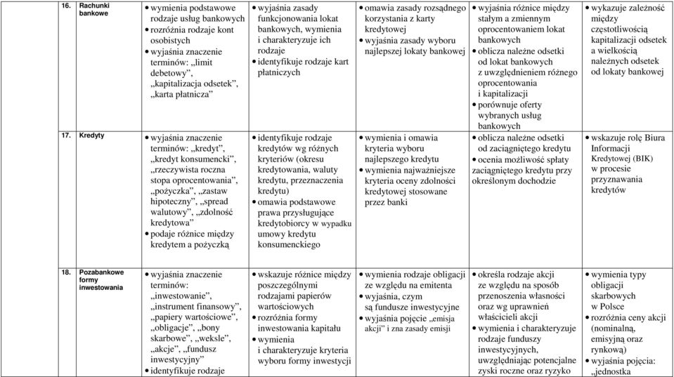 wyjaśnia zasady funkcjonowania lokat bankowych, wymienia ich rodzaje identyfikuje rodzaje kart płatniczych identyfikuje rodzaje kredytów wg róŝnych kryteriów (okresu kredytowania, waluty kredytu,