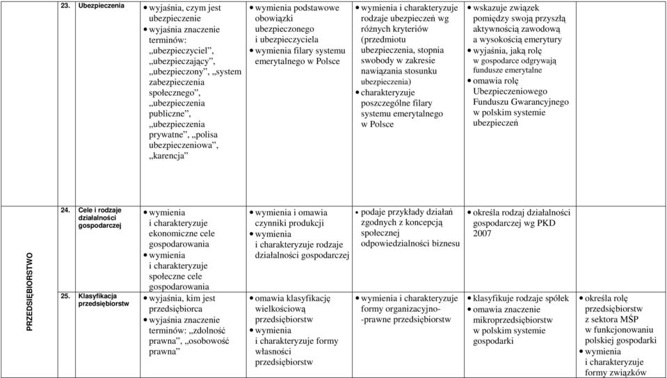 swobody w zakresie nawiązania stosunku ubezpieczenia) charakteryzuje poszczególne filary systemu emerytalnego w Polsce wskazuje związek pomiędzy swoją przyszłą aktywnością zawodową a wysokością