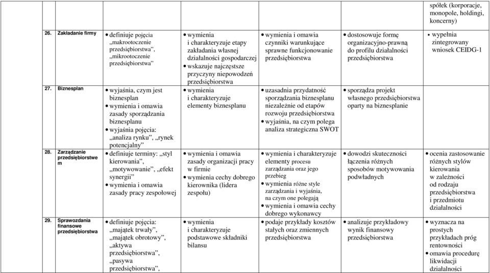 Sprawozdania finansowe przedsiębiorstwa definiuje terminy: styl kierowania, motywowanie, efekt synergii i omawia zasady pracy zespołowej definiuje pojęcia: majątek trwały, majątek obrotowy, aktywa