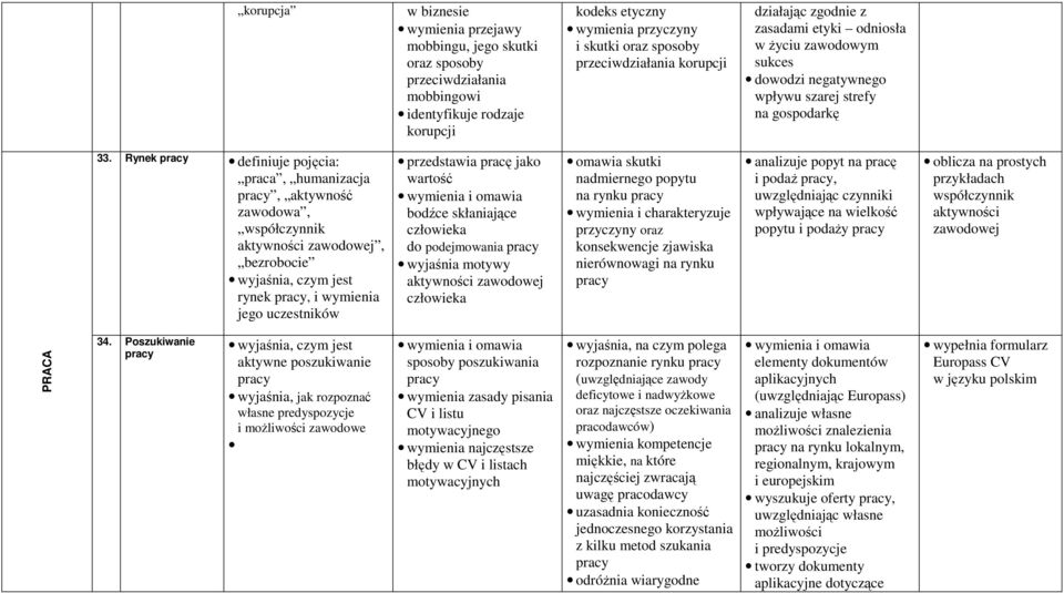 Rynek pracy definiuje pojęcia: praca, humanizacja pracy, aktywność zawodowa, współczynnik aktywności zawodowej, bezrobocie wyjaśnia, czym jest rynek pracy, i wymienia jego uczestników przedstawia