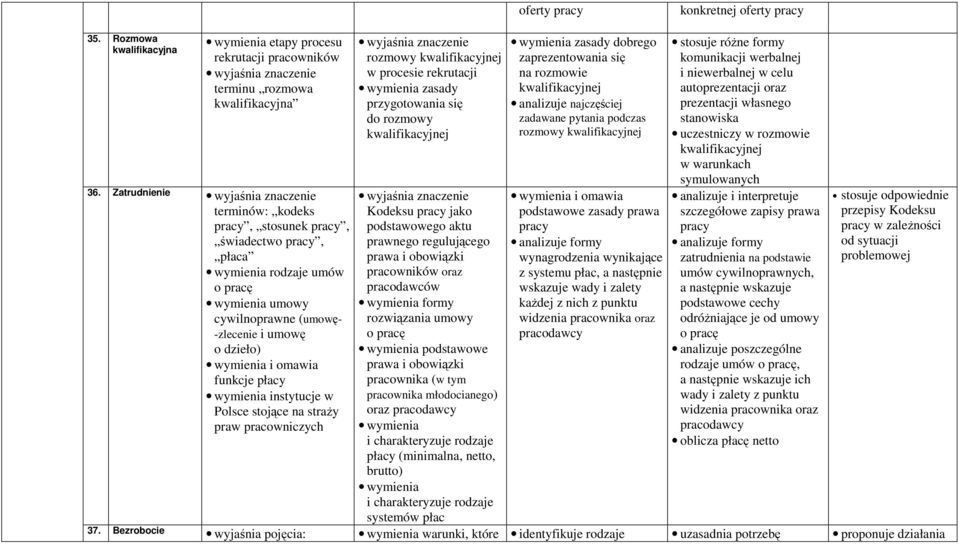 stojące na straŝy praw pracowniczych rozmowy kwalifikacyjnej w procesie rekrutacji zasady przygotowania się do rozmowy kwalifikacyjnej Kodeksu pracy jako podstawowego aktu prawnego regulującego prawa