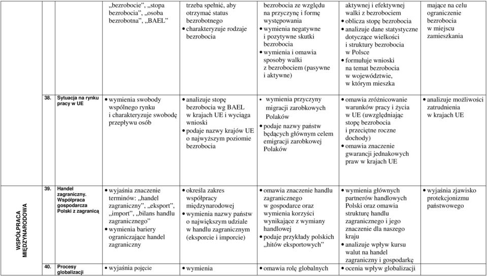 dotyczące wielkości i struktury bezrobocia w Polsce formułuje wnioski na temat bezrobocia w województwie, w którym mieszka mające na celu ograniczenie bezrobocia w miejscu zamieszkania 38.