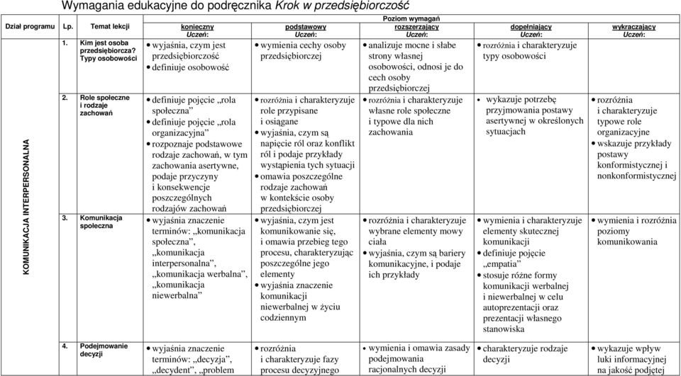 Komunikacja społeczna wyjaśnia, czym jest przedsiębiorczość definiuje osobowość definiuje pojęcie rola społeczna definiuje pojęcie rola organizacyjna rozpoznaje podstawowe rodzaje zachowań, w tym