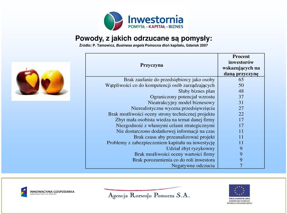 potencjał wzrostu Nieatrakcyjny model biznesowy Nierealistyczna wycena przedsięwzięcia Brak możliwości oceny strony technicznej projektu Zbyt mała osobista wiedza na temat danej firmy Niezgodność z