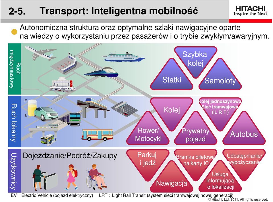 Ruch międzymiastowy Ruch lokalny Użytkownicy F E Dojeżdżanie/Podróż/Zakupy EV:Electric Vehicle (pojazd elektryczny) Rower/ Motocykl Parkuj i jedź