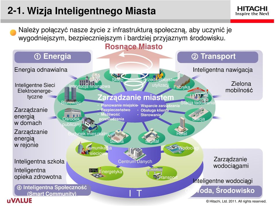 Biurowiec Ośrodek publiczny 4 Inteligentna Społeczność (Smart Community) Budynek mieszkalny Rosnące Miasto Sklep Przedsiębiorstwo utylizacji Fabryka Zarządzanie miastem Planowanie miejskie Wsparcie