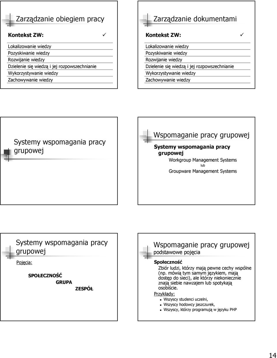 Workgroup Management Systems lub Groupware Management Systems Systemy wspomagania pracy grupowej podstawowe pojęcia Pojęcia: SPOŁECZNOŚĆ GRUPA ZESPÓŁ Społeczność Zbiór ludzi, którzy mają pewne cechy