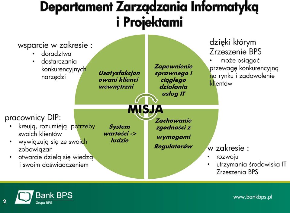 zadowolenie klientów pracownicy DIP: kreują, rozumieją potrzeby swoich klientów wywiązują się ze swoich zobowiązań otwarcie dzielą się wiedzą i