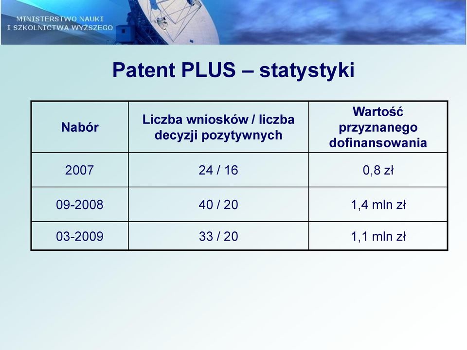 przyznanego dofinansowania 2007 24 / 16 0,8