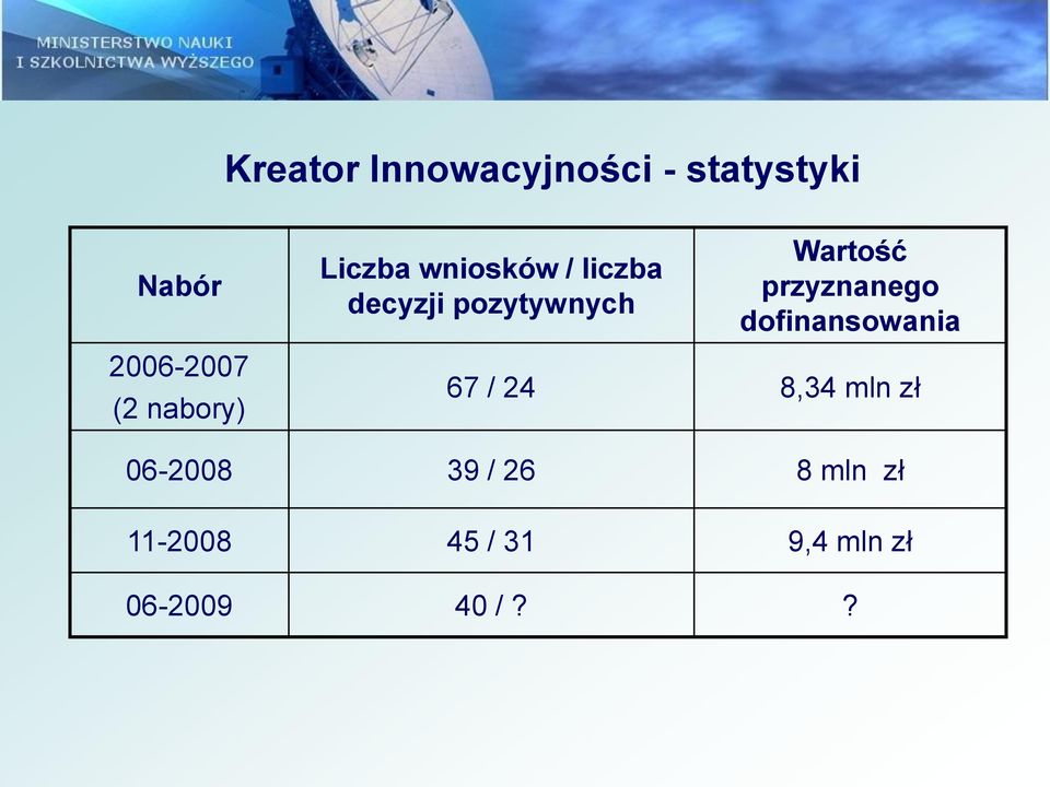 Wartość przyznanego dofinansowania 67 / 24 8,34 mln zł