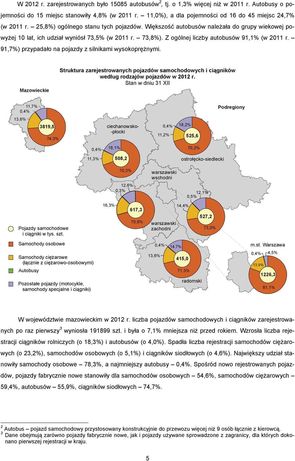 73,8%). Z ogólnej liczby autobusów 91,1% (w 2011 r. 91,7%) przypadało na pojazdy z silnikami wysokoprężnymi.